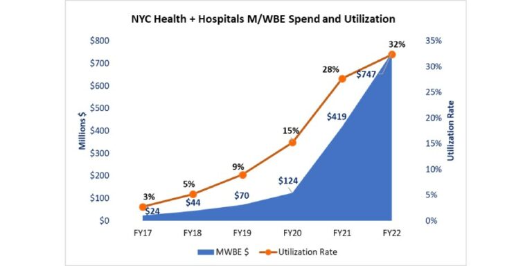 NYC Health + Hospitals Spent More Than $747 Million with Minority- and Women-Owned Businesses in the Last Year