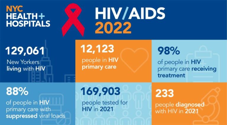 For World Aids Day, NYC Health + Hospitals Reminds New Yorkers to Get Tested for HIV